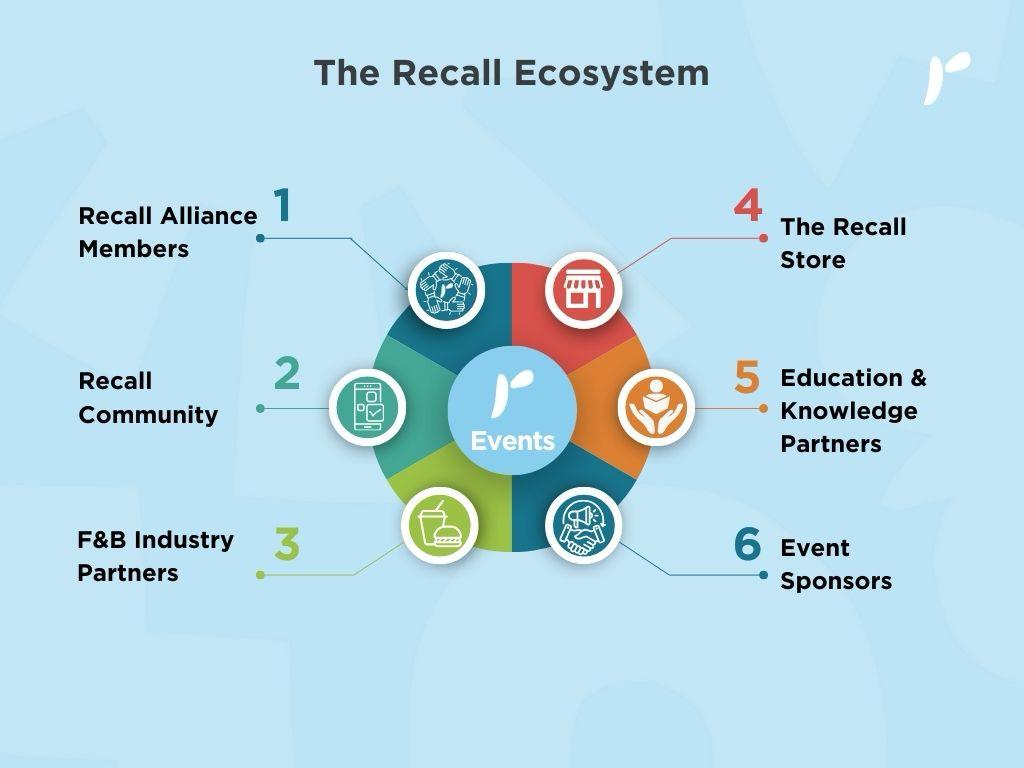 Sustainable Dubai: Green Innovators: Recall Makes Everyday Sustainability Possible
